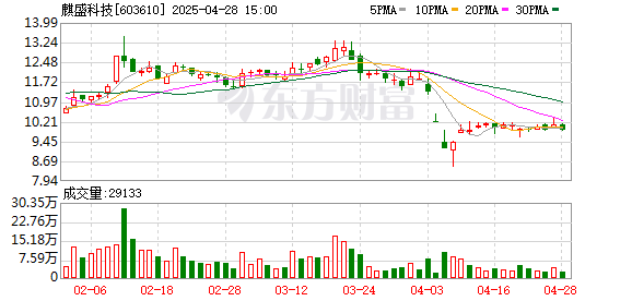 配资网可 麒盛科技：2025年一季度净利润4447.85万元 同比下降1.01%