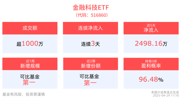 配资开户服务 跨境支付或迎转型机遇，金融科技ETF(516860)连续3天净流入