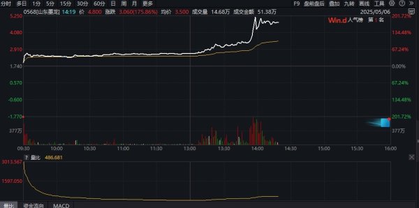安全炒股配资 获港股通“入场券”！港股山东墨龙午后涨超200%，A股“脱帽”股价一字板涨停
