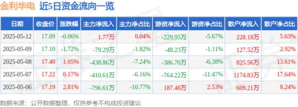 中国股票配资网股票配资 股票行情快报：金利华电（300069）5月12日主力资金净买入1.77万元