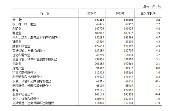 股票配资真平台 2024年行业收入出炉, 这两大行业非私营单位职工年平均收入超20万